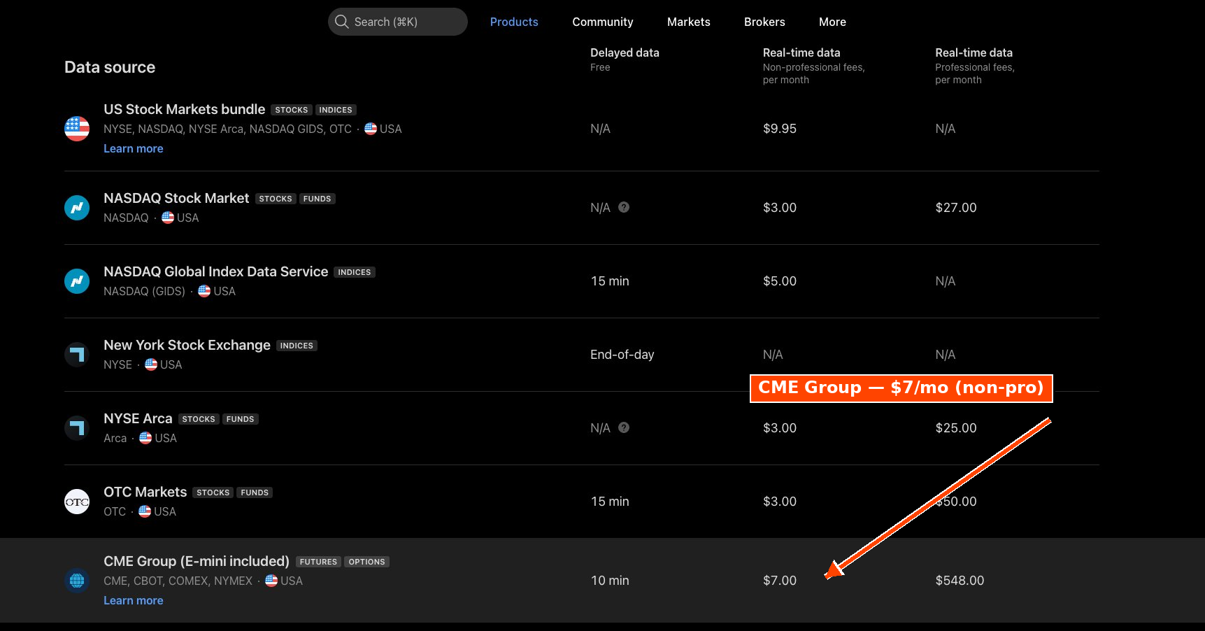 TradingView Market Data page with CME Group bundle highlighted
